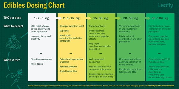 edible-dosing-chart