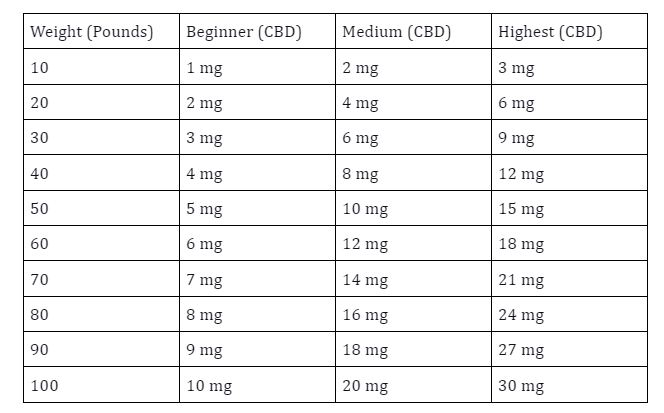 ideal CBD dosage for pets